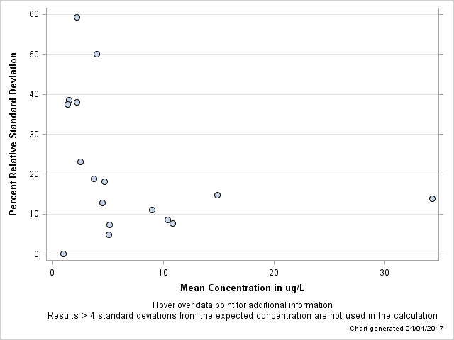 The SGPlot Procedure